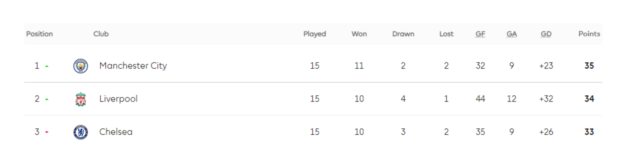 Top 3 standings on the Premier League Log