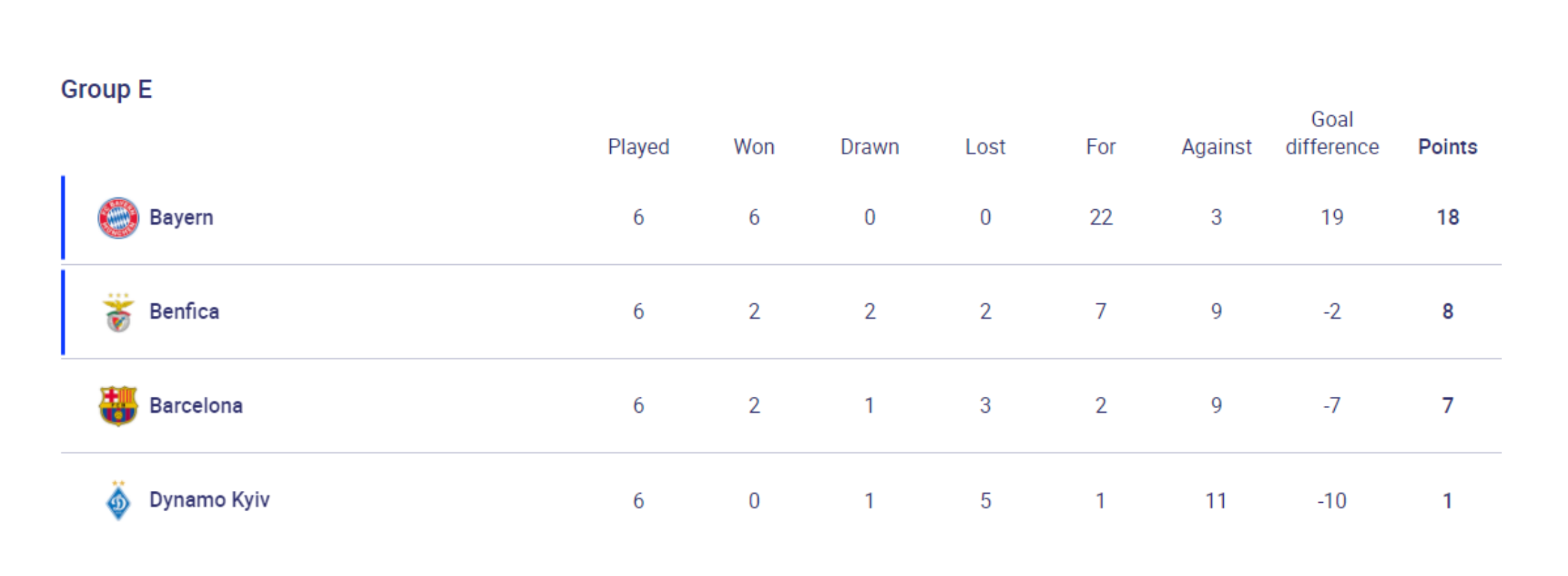 UEFA Champions League group E log