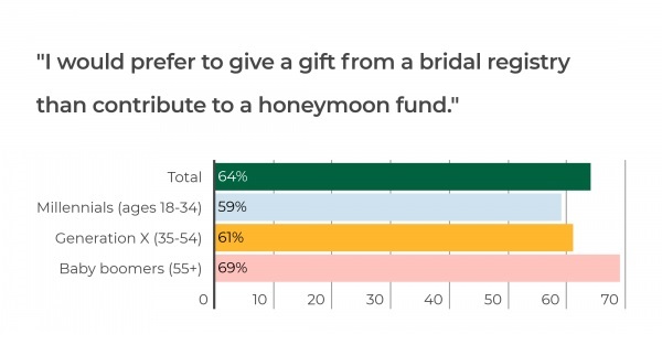 Wedding gift registry