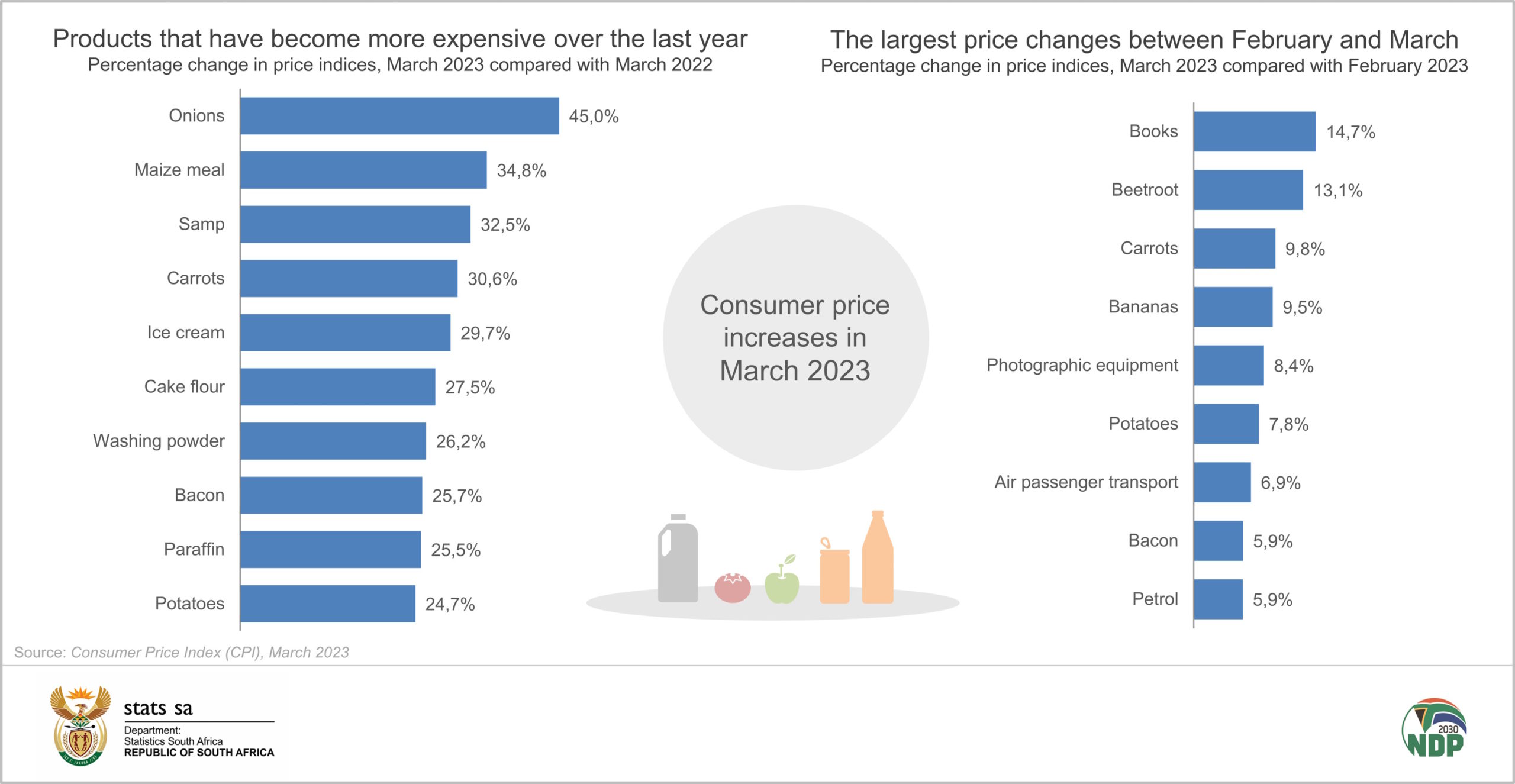 food inflation