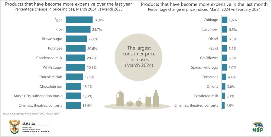 consumer price index effects on food prices