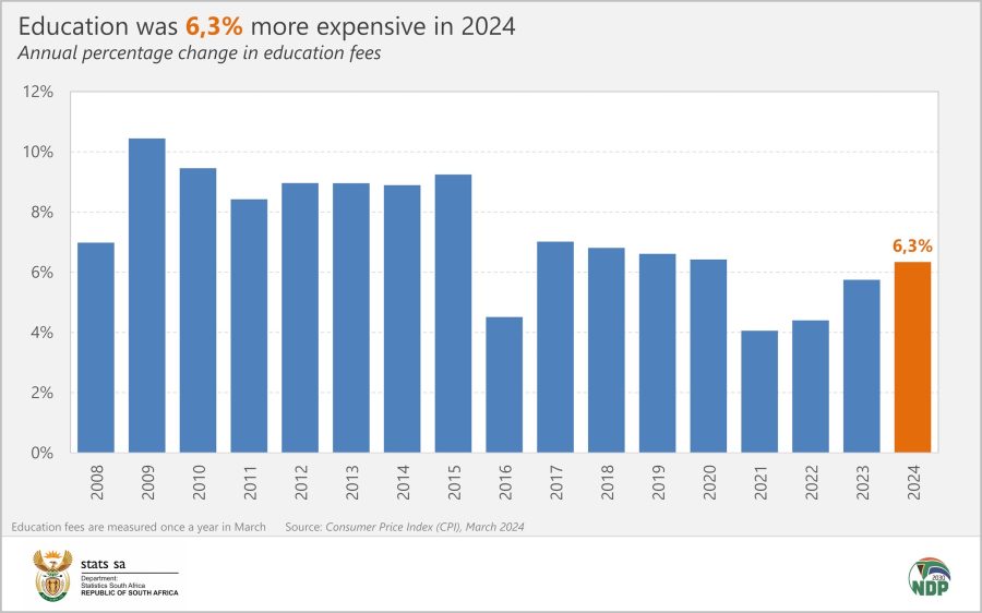 consumer price index on school fees