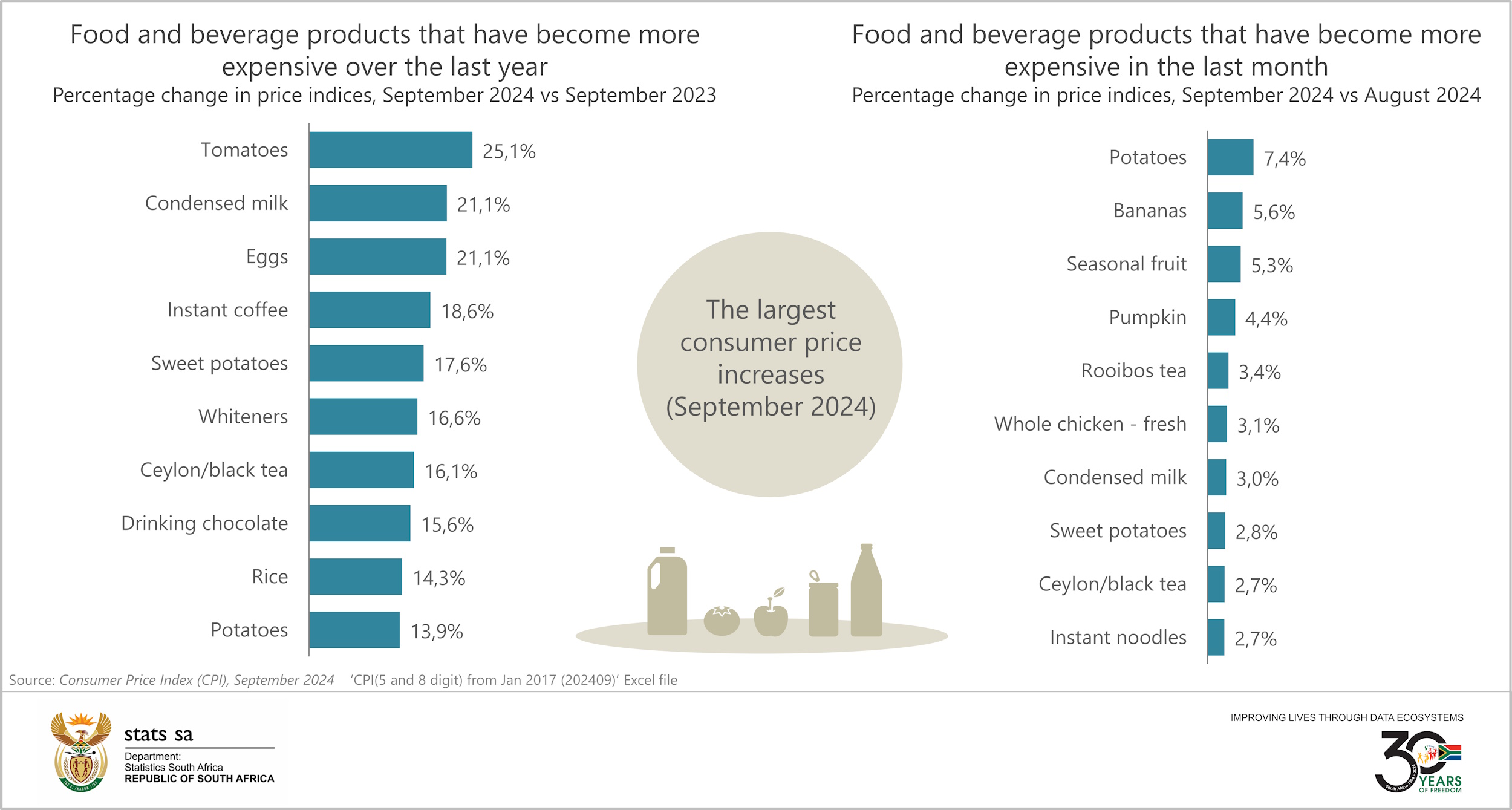 food inflation