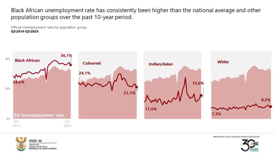 drop in unemployment rate in sa