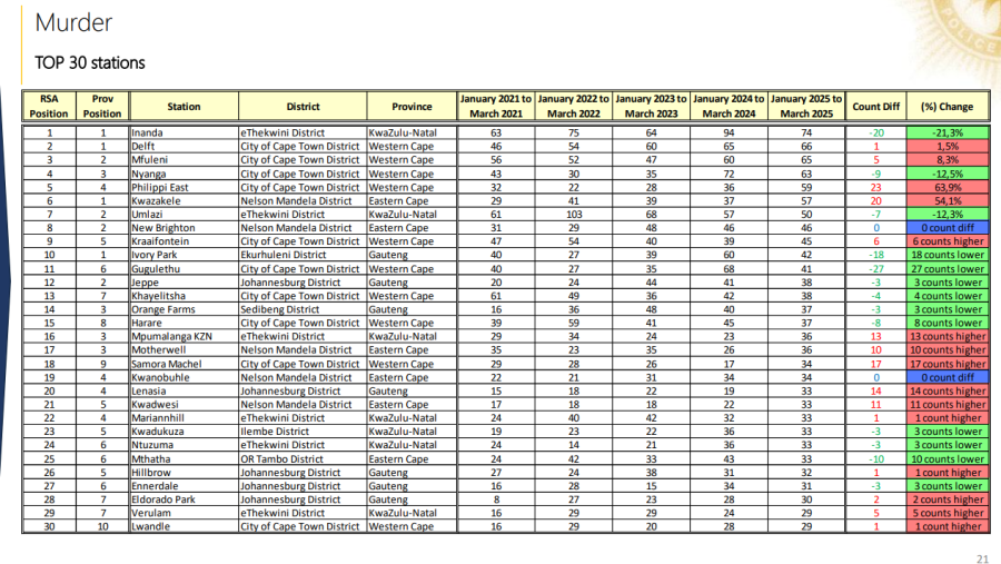 cape flats highest in murder rates