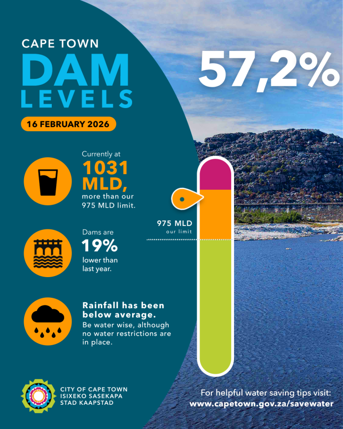 Cape Town’s dam storage levels currently stand at 57,2%.
