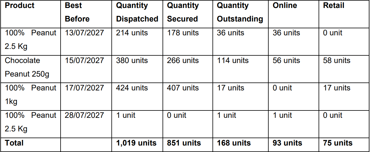 buttanutt peanut butte recalled
